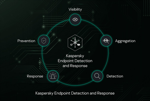 سیستم امنیتی EDR (Endpoint Detection and Response) توسط گارتنر در سال 2013 به عنوان نوع جدیدی از فناوری امنیتی تعریف شد