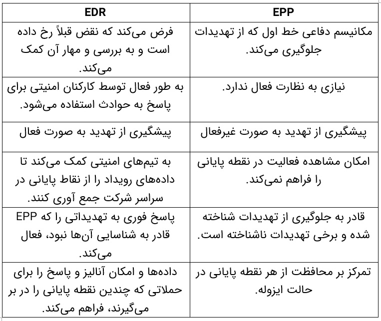 تفاوت‌های کلیدی بین EPP و EDR