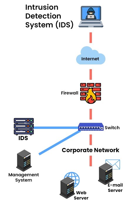 IDS نمی‌تواند تهدیدات امنیتی را به تنهایی متوقف کند.