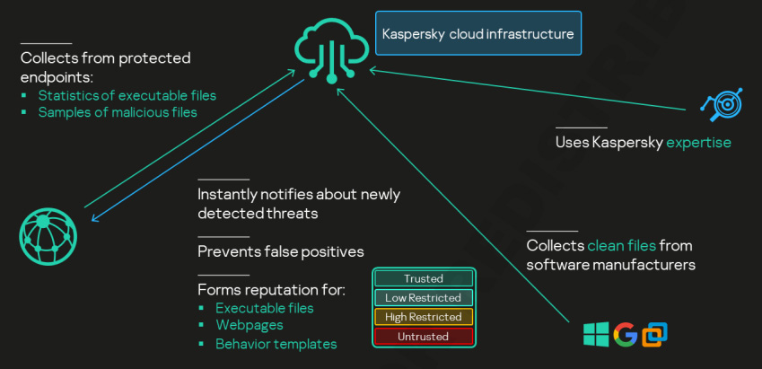 سیستم‌های پیشگیری و تشخیص نفوذ IPS و IDS در Kaspersky Endpoint Security چگونه عمل می‌کنند؟