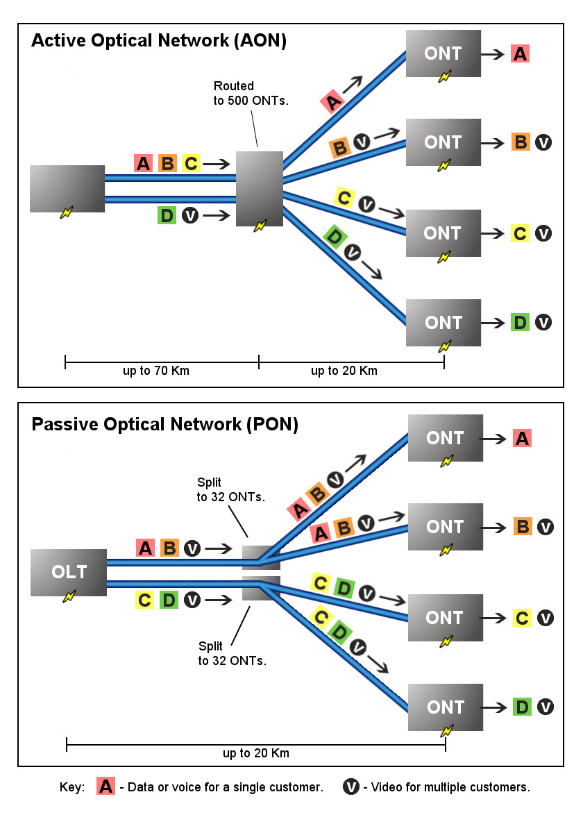 شبکه‌ نوری غیرفعال (PON) 