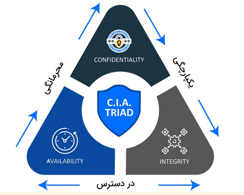 طرح کلی از مدل سه‌گانه CIA