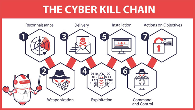 زنجیره حمله سایبری با هدف دفاع در برابر حملات سایبری پیچیده طراحی شده است.