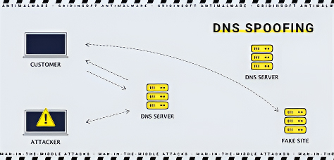 dns spoofing