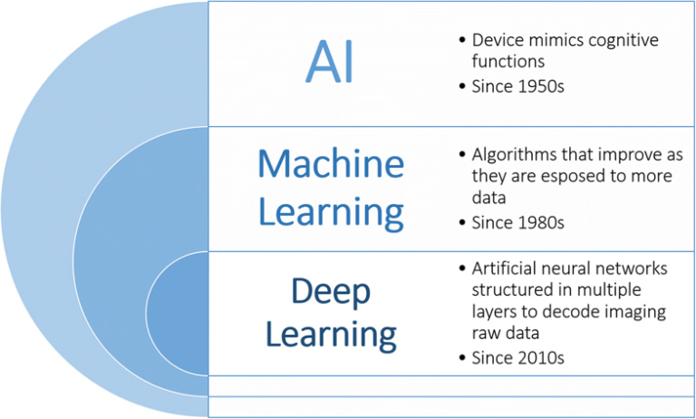 machine learning (ML) زیرمجموعه‌ای از هوش مصنوعی (AI) است