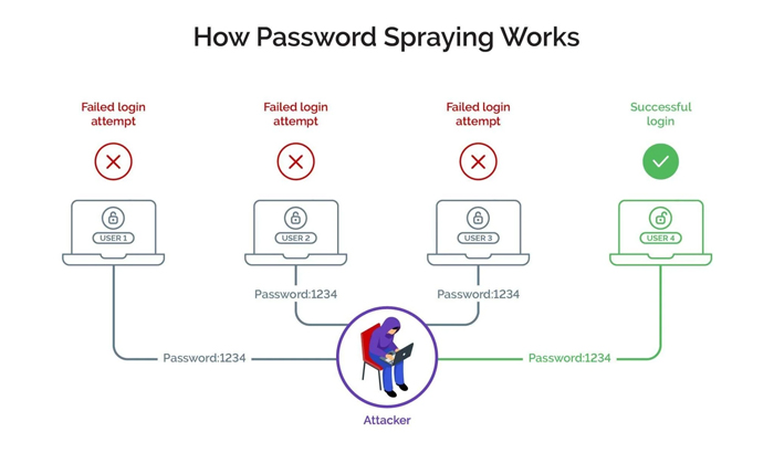 How password straying works