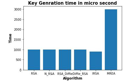 شکل 2. مقایسه زمان تولید کلید در الگوریتم‌های مختلف