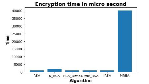 شکل 3. مقایسه زمان رمزنگاری در الگوریتم‌های مختلف