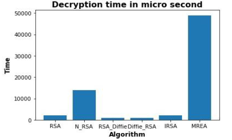 شکل 4. مقایسه زمان رمزگشایی در الگوریتم‌های مختلف