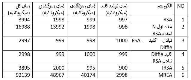 جدول 1. جدول مقایسه الگوریتم‌ها