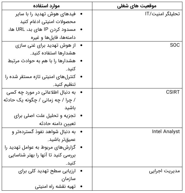 هوش تهدید